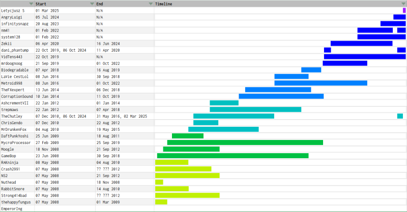 File:Tennisstafftimelinetemp.png